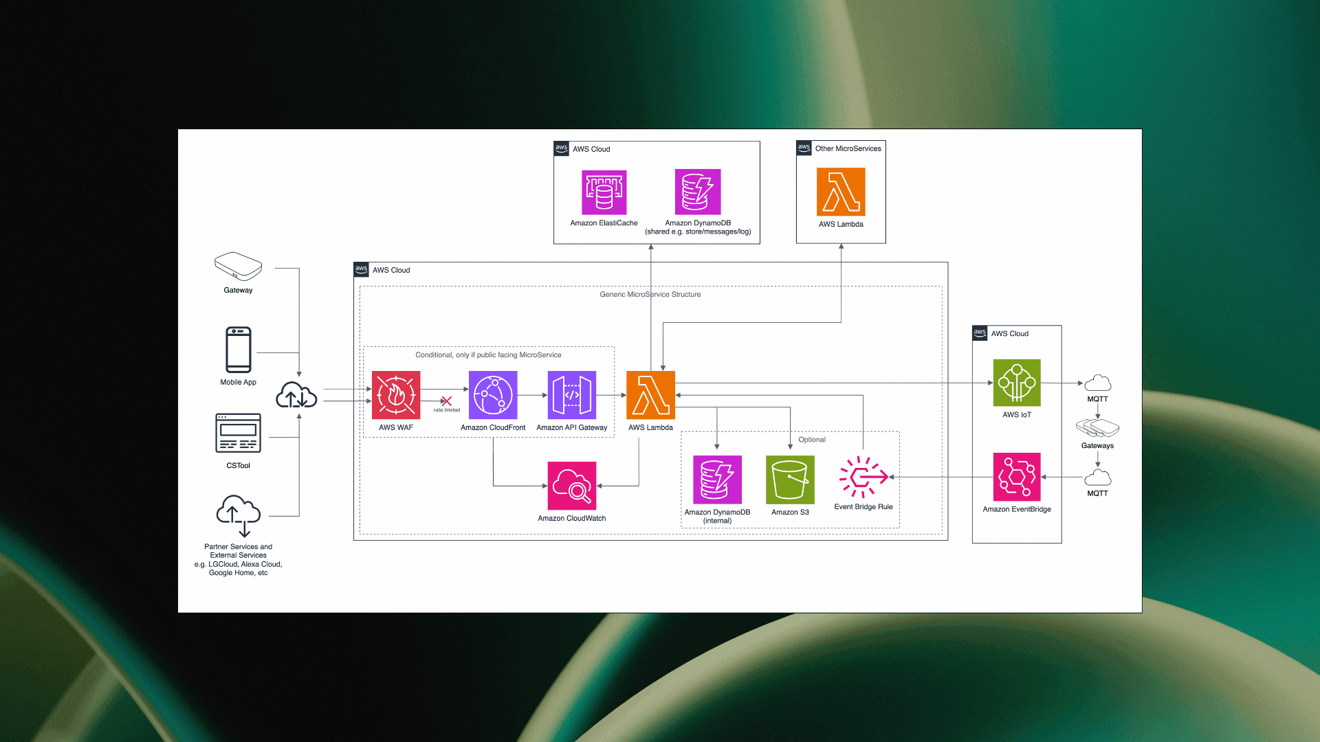 Project image for Desarrollo Backend para Solución Smart Home de Marca Blanca